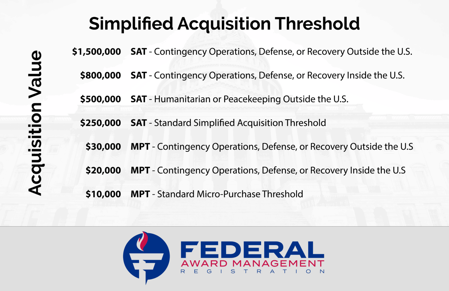 Simplified Acquisition Threshold Procedures Guide FAMR